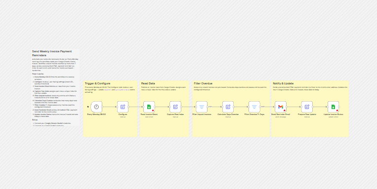 Screenshot of Send Weekly Overdue Invoice Reminders with n8n (free JSON)